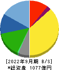 トーカイ 貸借対照表 2022年9月期
