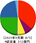 日本精蝋 貸借対照表 2023年9月期