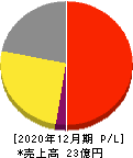 網屋 損益計算書 2020年12月期 網屋 損益計算書 2020年12月期