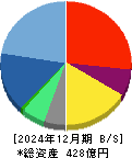 フリークアウト・ホールディングス 貸借対照表 2024年12月期