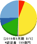 日本ＢＳ放送 貸借対照表 2019年8月期
