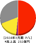 アシードホールディングス 損益計算書 2024年3月期