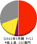 日本ケアサプライ 損益計算書 2022年3月期