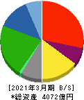 リゾートトラスト 貸借対照表 2021年3月期
