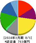 新日本科学 貸借対照表 2024年3月期 新日本科学 貸借対照表 2024年3月期