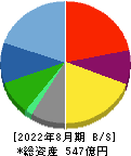 ジンズホールディングス 貸借対照表 2022年8月期 ジンズホールディングス 貸借対照表 2022年8月期