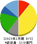 ドトール・日レスホールディングス 貸借対照表 2023年2月期 ドトール・日レスホールディングス 貸借対照表 2023年2月期