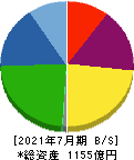 三井ハイテック 貸借対照表 2021年7月期