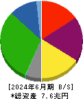 三菱地所 貸借対照表 2024年6月期