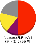 santec Holdings 損益計算書 2025年3月期 santec Holdings 損益計算書 2025年3月期