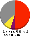 ノムラシステムコーポレーション 損益計算書 2019年12月期 ノムラシステムコーポレーション 損益計算書 2019年12月期