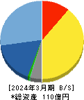 ULSグループ 貸借対照表 2024年3月期 ULSグループ 貸借対照表 2024年3月期