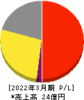 いい生活 損益計算書 2022年3月期