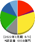 日清食品ホールディングス 貸借対照表 2022年3月期 日清食品ホールディングス 貸借対照表 2022年3月期