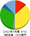 サカイ引越センター 貸借対照表 2022年3月期 サカイ引越センター 貸借対照表 2022年3月期