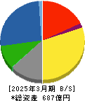 はごろもフーズ 貸借対照表 2025年3月期 はごろもフーズ 貸借対照表 2025年3月期