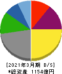広島ガス 貸借対照表 2021年3月期