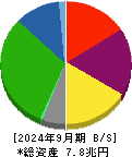 三菱地所 貸借対照表 2024年9月期