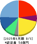アイリッジ 貸借対照表 2025年6月期