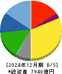 スタンレー電気 貸借対照表 2024年12月期