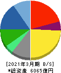 関西ペイント 貸借対照表 2021年3月期 関西ペイント 貸借対照表 2021年3月期