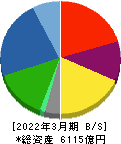フジクラ 貸借対照表 2022年3月期 フジクラ 貸借対照表 2022年3月期