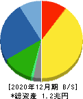 中外製薬 貸借対照表 2020年12月期 中外製薬 貸借対照表 2020年12月期