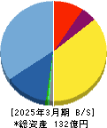 ブリーチ 貸借対照表 2025年3月期