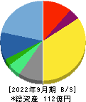 ソルクシーズ 貸借対照表 2022年9月期