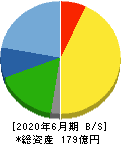 アクシーズ 貸借対照表 2020年6月期 アクシーズ 貸借対照表 2020年6月期