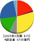 DOWAホールディングス 貸借対照表 2025年3月期 DOWAホールディングス 貸借対照表 2025年3月期