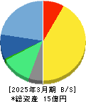 ポーターズ 貸借対照表 2025年3月期