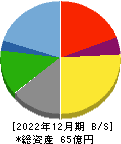銀座ルノアール 貸借対照表 2022年12月期