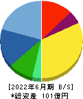 トランスジェニック 貸借対照表 2022年6月期