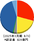 南海辰村建設 貸借対照表 2025年3月期 南海辰村建設 貸借対照表 2025年3月期