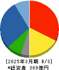 原田工業 貸借対照表 2025年3月期 原田工業 貸借対照表 2025年3月期