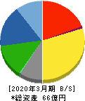 神田通信機 貸借対照表 2020年3月期 神田通信機 貸借対照表 2020年3月期