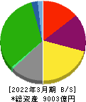 京成電鉄 貸借対照表 2022年3月期 京成電鉄 貸借対照表 2022年3月期