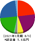 東京センチュリー 貸借対照表 2021年3月期 東京センチュリー 貸借対照表 2021年3月期