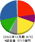 ニッスイ 貸借対照表 2022年12月期