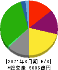 京成電鉄 貸借対照表 2021年3月期 京成電鉄 貸借対照表 2021年3月期