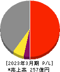 イーグランド 損益計算書 2023年3月期 イーグランド 損益計算書 2023年3月期