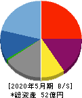 フィードフォースグループ 貸借対照表 2020年5月期 フィードフォースグループ 貸借対照表 2020年5月期
