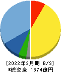 エスケー化研 貸借対照表 2022年3月期 エスケー化研 貸借対照表 2022年3月期