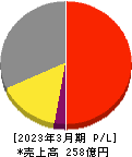 日本ケアサプライ 損益計算書 2023年3月期 日本ケアサプライ 損益計算書 2023年3月期