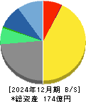 ＳＢＩグローバルアセットマネジメント 貸借対照表 2024年12月期