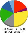 日本特殊塗料 貸借対照表 2020年3月期