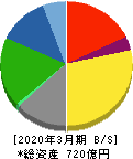 日本特殊塗料 貸借対照表 2020年3月期 日本特殊塗料 貸借対照表 2020年3月期