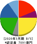 豊田合成 貸借対照表 2020年3月期 豊田合成 貸借対照表 2020年3月期