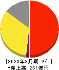 WDI 損益計算書 2023年3月期 WDI 損益計算書 2023年3月期